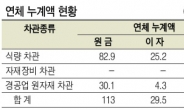 北에 빌려준 1조500억 ‘그냥 퍼준 꼴’