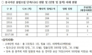 중국 불법조업 어선 여전...폐기 비용만 연간 10억