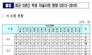 스스로 목숨 끊는 학생, 최근 5년간 581명