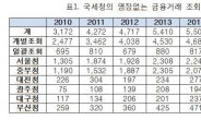 국세청, 영장 없는 계좌추적 7년간 2배 급증