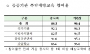 공공기관 ‘폭력예방교육’ 고위직 30%는 불참