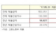 ‘알바’해도 돈 못 받는 청춘들, 늘어나기만 하는 체불임금