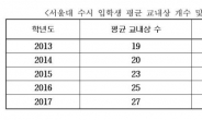 [2017 국감-서울대]올해 서울대 수시합격생이 받은 교내상 평균 27개…“남발 문제”