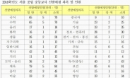 서울 공립 중등교사 전년比 265명↑ 966명 선발…임용절벽 숨통 트일까