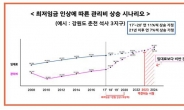 [2017 국감]최저임금 인상에 임대료보다 관리비가 더 비싼 ‘배보다 배꼽’ 임대아파트