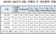 [2017 국감]단순 호기심? 범죄! 몰카범죄 급증…‘서울’ 지역, ‘20대’ 가장 많아