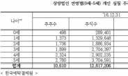 [2017 국감]김명연 “주식부자 아동에게도 아동수당 지급”