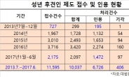 법원, 최근 4년간 6726명 성년후견 개시 결정