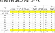 [2017 국감][단독]임신중절도 소득 따라 양극화…의료급여수급권자, 고소득층의 2배