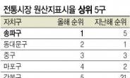 서울 전통시장 원산지표시율 1위는 송파구…서대문구 꼴찌