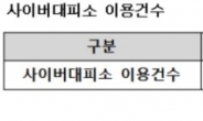 [2017 국감]송희경 “사이버대피소 이용 늘지만 용량 턱없이 부족”