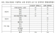 전국 사립학교 비위교원 중징계 처분 이행률 21.6%에 불과해