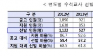 [2017 국감-교육]올해 10개 교육청서 수석교사 선발 제로…유명무실 우려