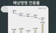 법원의 ‘범죄피해자 배상 명령’ 활용 감소 추세