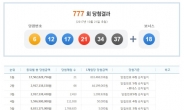 로또 1등 당첨번호 ‘6, 12,17, 21, 34, 37’…제 777회, 21일 추첨