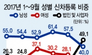 ‘SUV=남성차’ 공식 쌍용차가 깼다