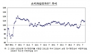 소비심리도 풀렸다…10월 소비자지수 1.5p 상승