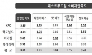 소비자들이 가장 만족하는 패스트푸드점은?