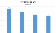 정부, “올 3% 성장에 재정이 막대한 역할 했다” 평가