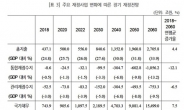 [2017 국감]심재철 “2060년 국가채무 3400조 더 늘어”