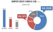 방통위 보궐이사 선임, ‘방송정상화’ 55.6% vs ‘방송장악’ 26.8%
