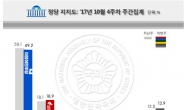 ‘국감 보이콧’ 한국당 지지율 상승…文 대통령 60% 후반대 보합