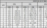 SK엔카닷컴 “중고차 소비자, 그랜저HG에 가장 관심 많아”