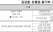 “금감원이 추천하고 중기부가 지원”…‘中企살리기’ 맞손