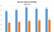 공공기관 사업규모 638조원, 정부예산의 1.6배…투명성-책임성 강화 절실