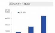 음식료 시장, 4차 산업혁명 어디까지 왔나