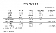 [2018년 예산전쟁]429조원 예산전쟁 개시…내달 2일 국회 통과까지 ‘산넘어 산’