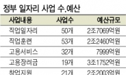 ‘공무원 증원 4000억’ 공방 치열할 듯…일자리예산 실효성도 논란