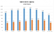 [트럼프 방한]한-미, 한-중 연쇄 정상회담 ‘슈퍼위크’…韓경제 대외리스크 중대 분기점