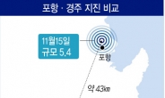 [포항 강진-한반도의 지진 상황] 1년만에 또 대규모 지진…한반도 하루에 한번 꼴 지진 발생