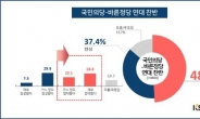 국민의당-바른정당 연대…광주·전남 '반대 여론' 더 높아
