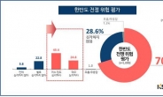 국민 70% “북한-미국 전쟁위험 심각”