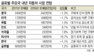 현대기아차 내년 기댈 언덕은 ‘BRI’