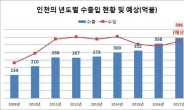 인천 수출 400억 달러 돌파 눈앞