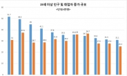 취업자 증가 30만명대는 과거의 일?…15세 이상 인구 증가속도 급격 둔화