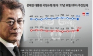 ‘굴욕외교’ 논란 文 대통령 지지도 68.6%…3주 연속 하락
