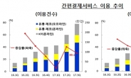 삼성페이, 카카오페이 인기에…간편결제ㆍ송금 성장세 ‘쑥쑥’