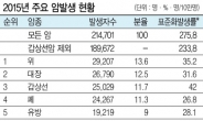 암 발생환자 4년연속 감소…생존율도 늘어