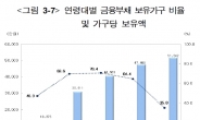 [가계금융복지조사] 40대ㆍ자영업자 빚부담 최고…고소득ㆍ자가주택일수록 금융부채↑