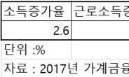 [가계금융복지조사]“부동산이 甲”…자산-소득 증가율 격차 심화