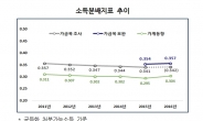 [가계 금융ㆍ복지조사]소득불평등 OECD 5위 수준으로 심화…임시일용직 일자리 위축 영향