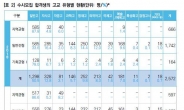 서울대 2018 수시모집 “절반이 일반고…서울 출신은 3명 중 1명”