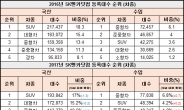 SK엔카닷컴 “올해 중고차 시장, 국산 ‘주춤’, 수입 ‘선전’…SUV 인기도↑”