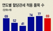 이차전지 등 69개품목 할당관세…물가안정·산업경쟁력 강화