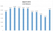 심상찮은 환율 움직임, 한국경제 ‘부메랑’ 되나