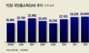 [2018년 경제정책 방향] 소득 3만달러 시대 ‘삶의 질’ 향상에 초점…패러다임 바꾼다